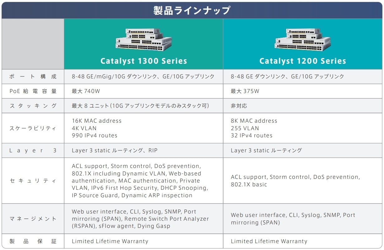 C1200/1300 製品ラインナップ